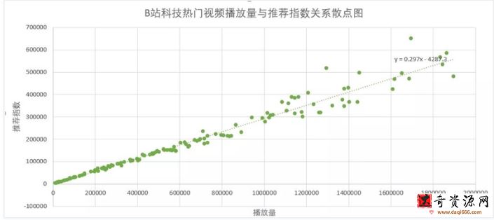 研究了1000条作品数据之后，解析了B站的内容营销逻辑B站推荐算法