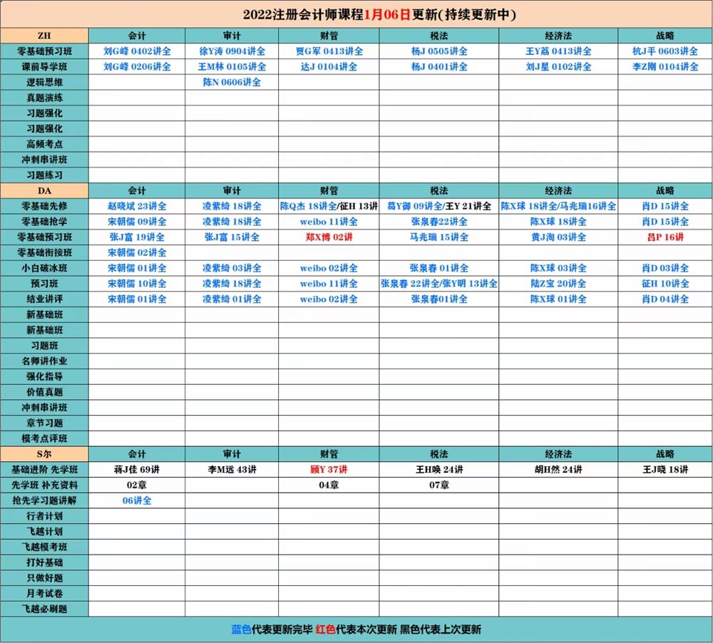 萌学院区1月06号更新 ????「财经类更新」 ????2022注册会计 ????2022初级会计 ????2022中级会计 ????2022高级会计