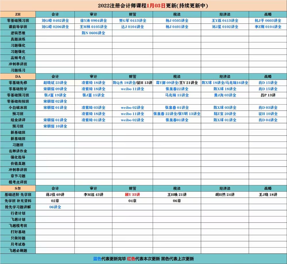 萌学院区1月03号更新 ????「财经类更新」 ????2022注册会计 ????2022初级会计 ????2022中级会计 ????2022高级会计