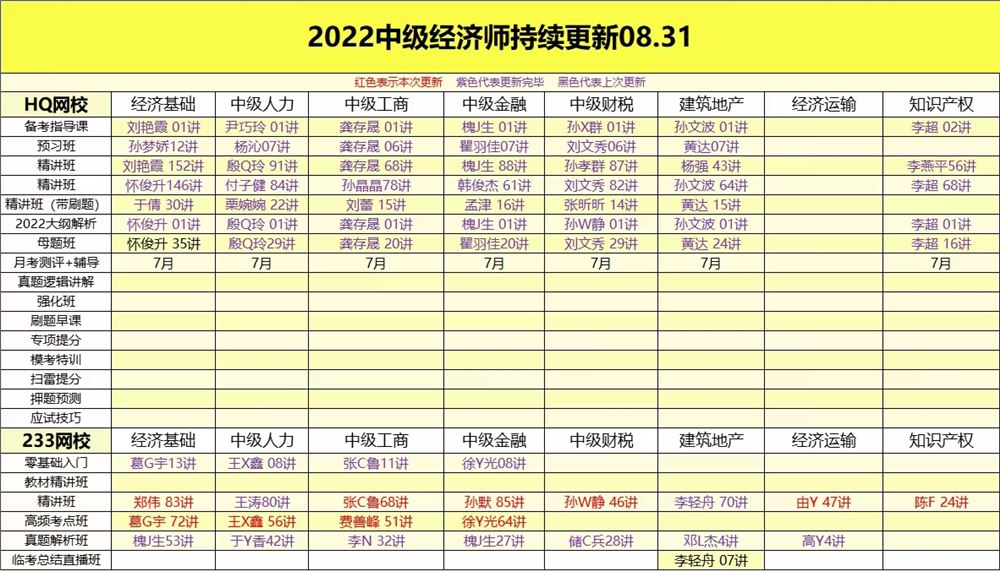 萌学院区08月31号更新 ????「财经类更新」 ????2022注册会计 ????2022初级会计 ????2022中级会计 ????2022高级会计