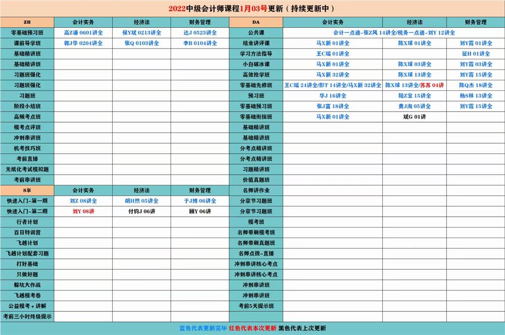 萌学院区1月03号更新 ????「财经类更新」 ????2022注册会计 ????2022初级会计 ????2022中级会计 ????2022高级会计