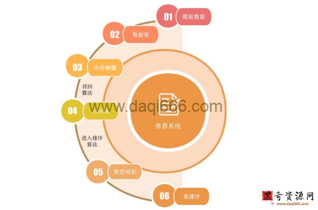 手把手带你搭建推荐系统