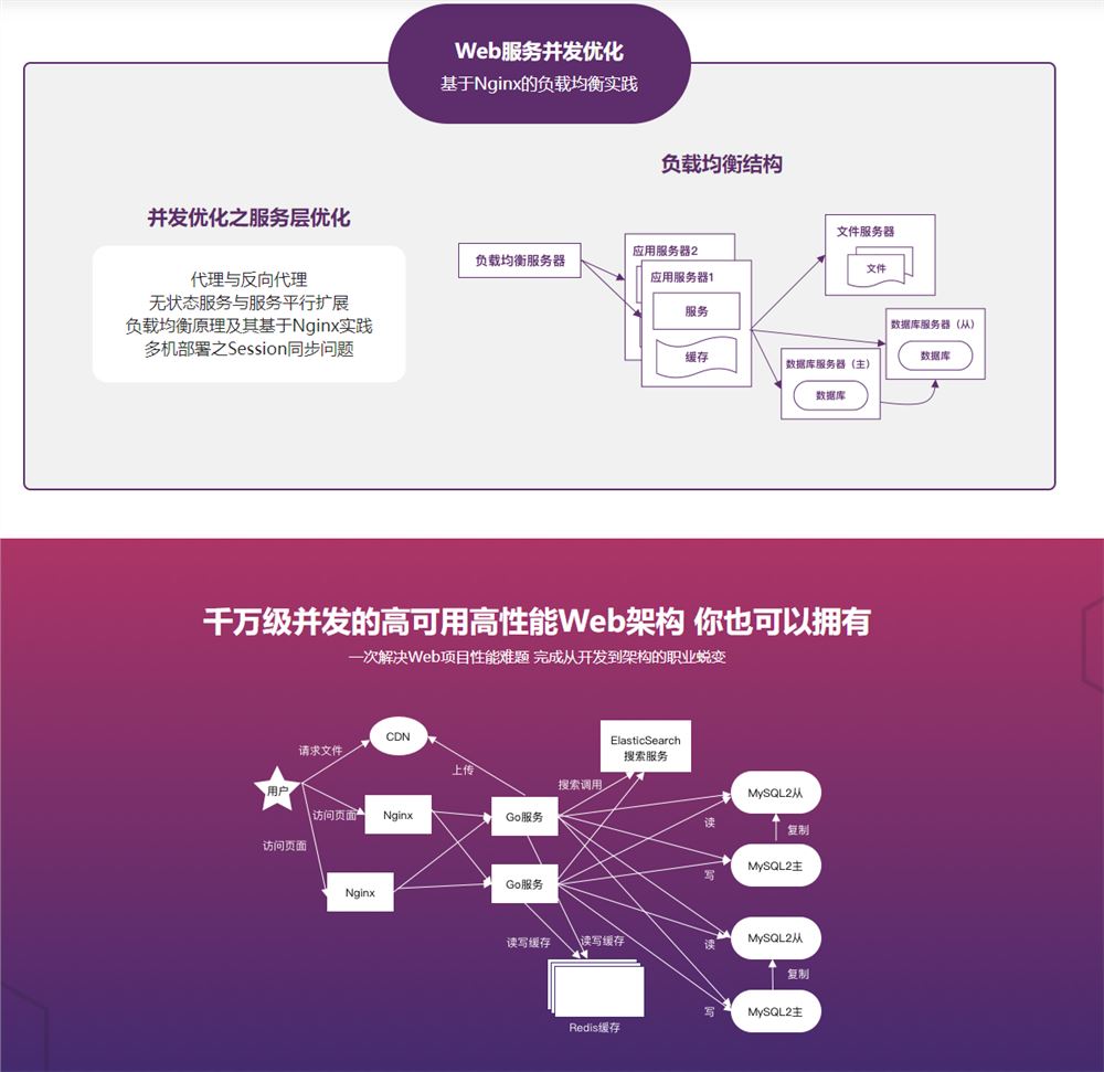 【高端IT计算机技术类会员】 【D0213慕课网-Go读书社区web开发与高性能架构优化-IT】