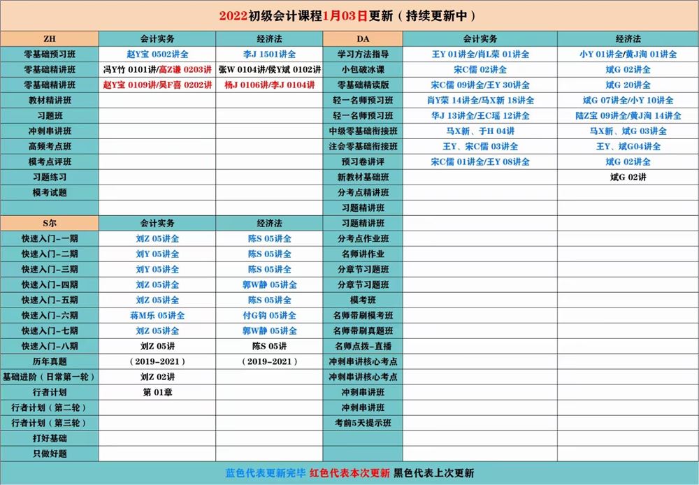 萌学院区1月03号更新 ????「财经类更新」 ????2022注册会计 ????2022初级会计 ????2022中级会计 ????2022高级会计