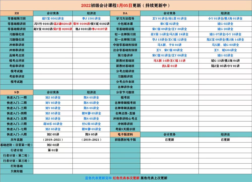 萌学院区1月05号更新 ????「财经类更新」 ????2022注册会计 ????2022初级会计 ????2022中级会计 ????2022高级会计