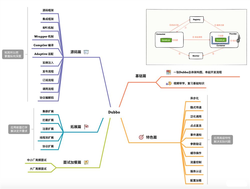 Dubbo源码剖析与实战
