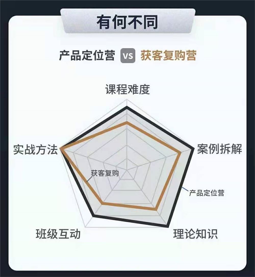 《小商业 进阶L2+ L3 获客复购训练营》