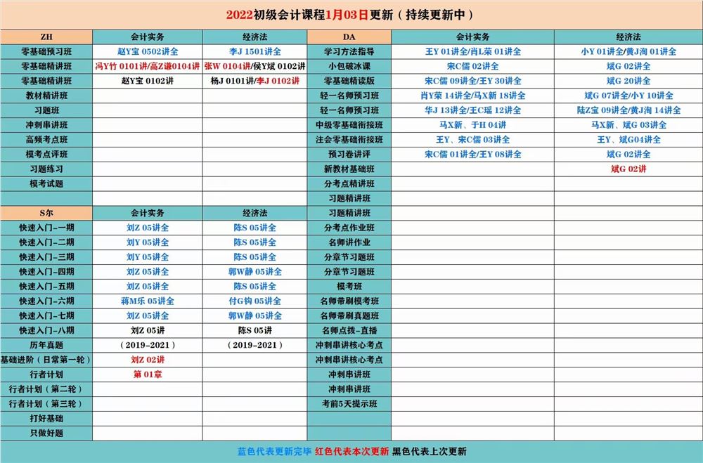萌学院区1月03号更新 ????「财经类更新」 ????2022注册会计 ????2022初级会计 ????2022中级会计 ????2022高级会计