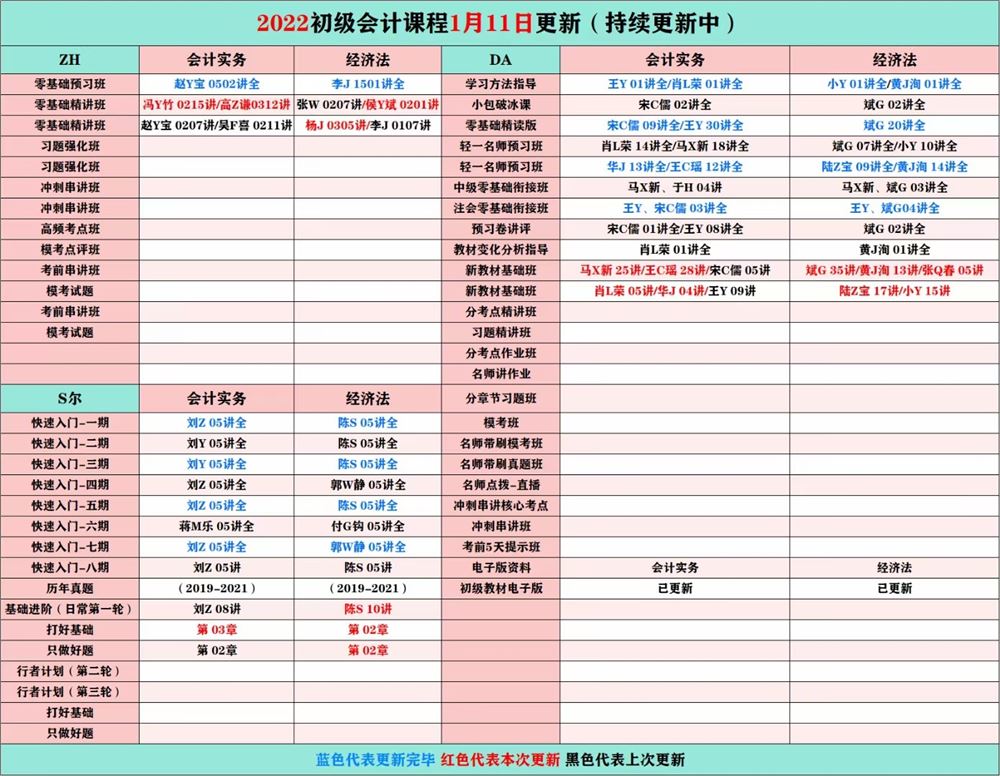 萌学院区1月11号更新 ????「财经类更新」 ????2022注册会计 ????2022初级会计 ????2022中级会计 ????2022高级会计